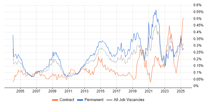 Job vacancy trend for A+ Certification in the South East
