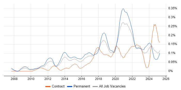 Job vacancy trend for A/B Testing in the South East