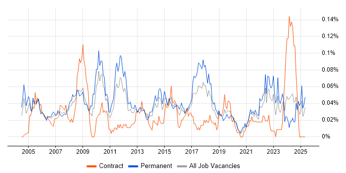 Job vacancy trend for AAT in the South East Job vacancy trend for AAT in the South East