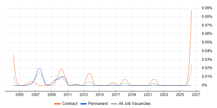 Ab Initio Architect job vacancy trend in the South East