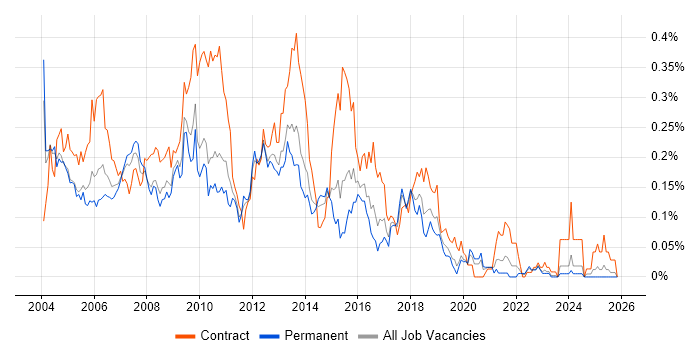 Ab Initio job vacancy trend in the South East