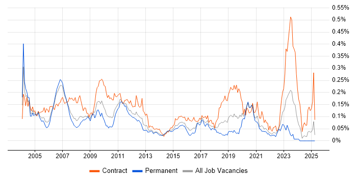 Job vacancy trend for ABAP Developer in the South East Job vacancy trend for ABAP Developer in the South East