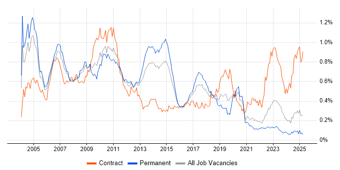 Job vacancy trend for ABAP in the South East