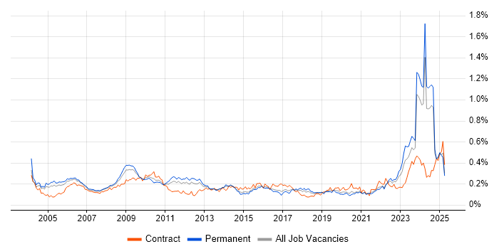 Job vacancy trend for ACCA in the South East Job vacancy trend for ACCA in the South East