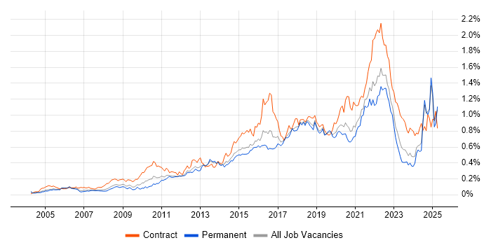 Job vacancy trend for Acceptance Criteria in the South East Job vacancy trend for Acceptance Criteria in the South East