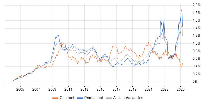 Job vacancy trend for Accessibility in the South East Job vacancy trend for Accessibility in the South East