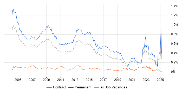 Job vacancy trend for Account Manager in the South East Job vacancy trend for Account Manager in the South East