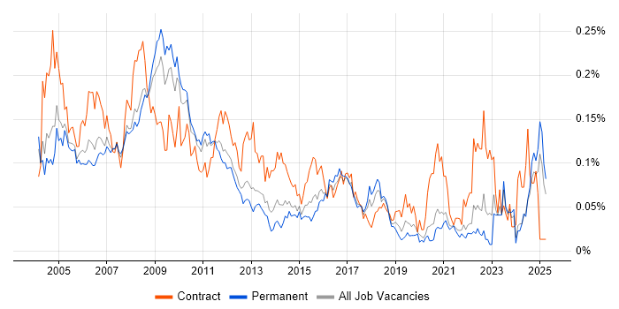 Job vacancy trend for Accountant in the South East Job vacancy trend for Accountant in the South East