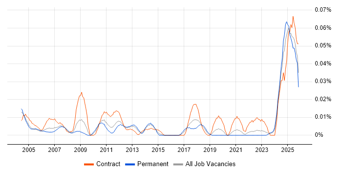 Accounts Assistant job vacancy trend in the South East