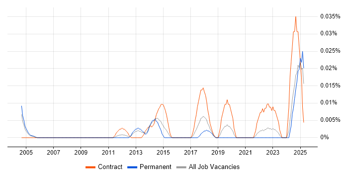 Job vacancy trend for Accounts Payable Assistant in the South East Job vacancy trend for Accounts Payable Assistant in the South East