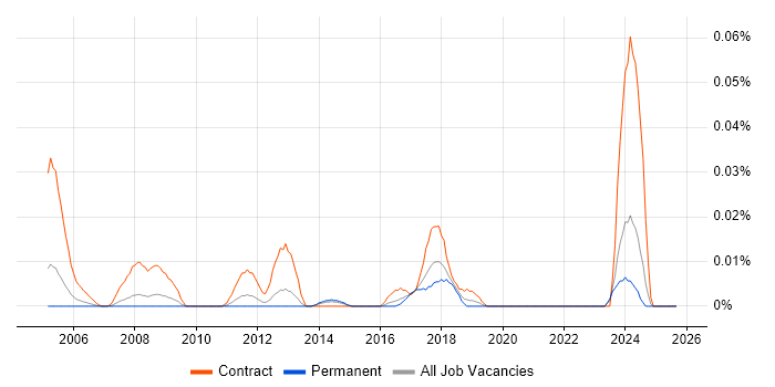 Accounts Payable Clerk job vacancy trend in the South East Accounts Payable Clerk job vacancy trend in the South East