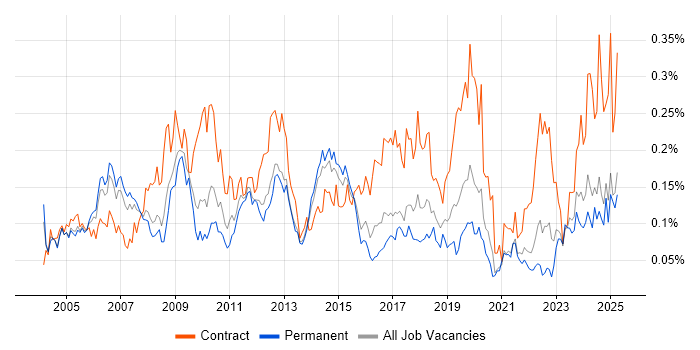 Job vacancy trend for Accounts Payable in the South East