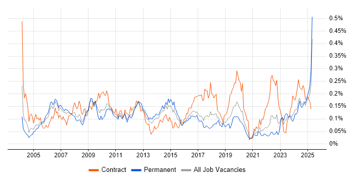 Job vacancy trend for Accounts Receivable in the South East Job vacancy trend for Accounts Receivable in the South East