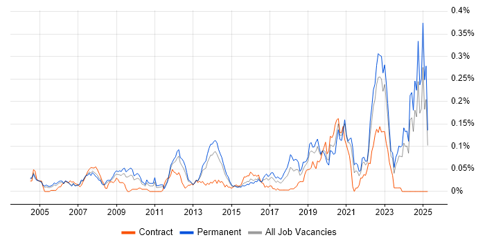 Job vacancy trend for Acoustics in the South East Job vacancy trend for Acoustics in the South East