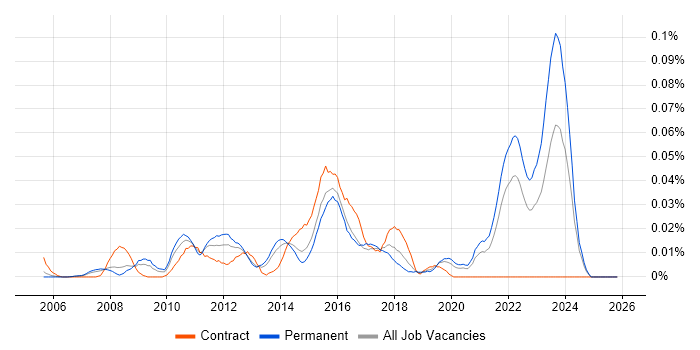 Acronis job vacancy trend in the South East