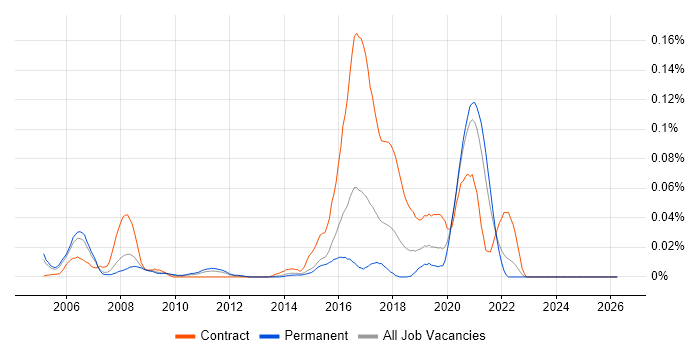 Actionable Customer Insight job vacancy trend in the South East