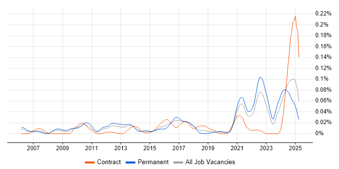 Job vacancy trend for Actionable Recommendations in the South East