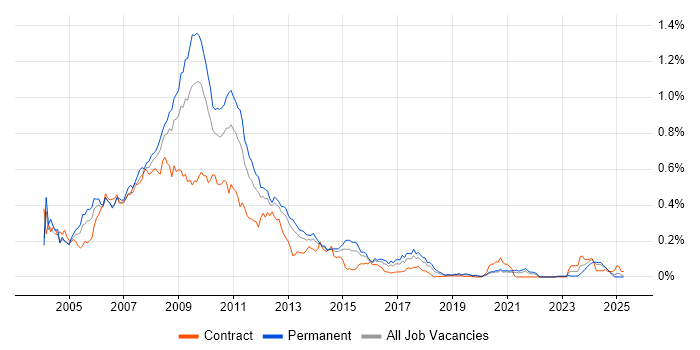 Job vacancy trend for ActionScript in the South East