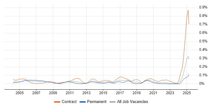 Job vacancy trend for Active Directory Architect in the South East