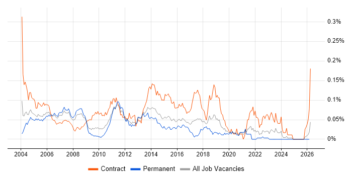 Active Directory Consultant job vacancy trend in the South East