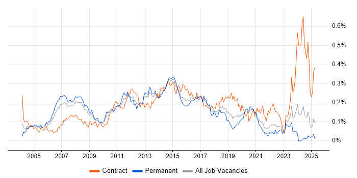Job vacancy trend for Active Directory Engineer in the South East Job vacancy trend for Active Directory Engineer in the South East