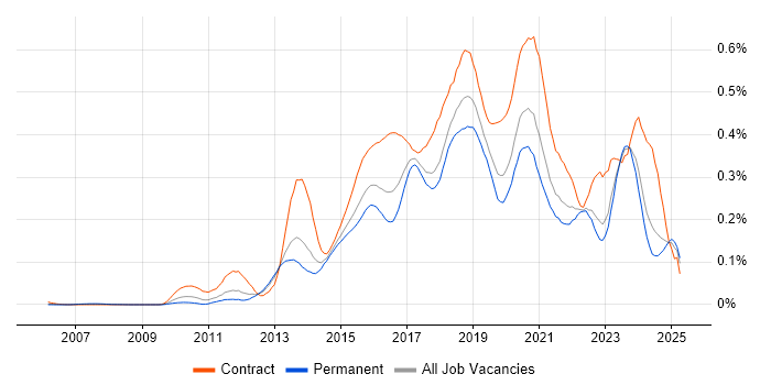 Job vacancy trend for Active Directory Federation Services in the South East Job vacancy trend for Active Directory Federation Services in the South East