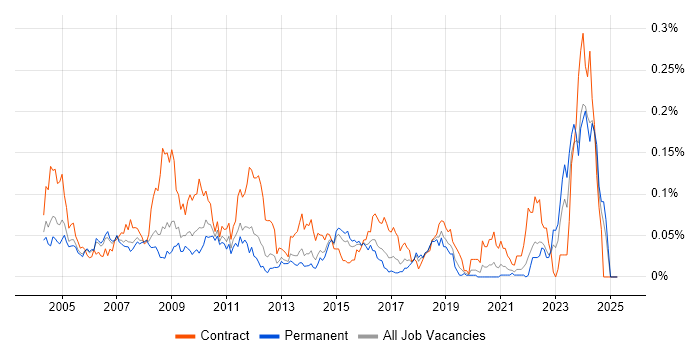 Job vacancy trend for Active Directory Specialist in the South East Job vacancy trend for Active Directory Specialist in the South East