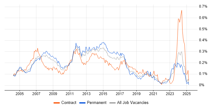 Job vacancy trend for Active Directory Support in the South East Job vacancy trend for Active Directory Support in the South East