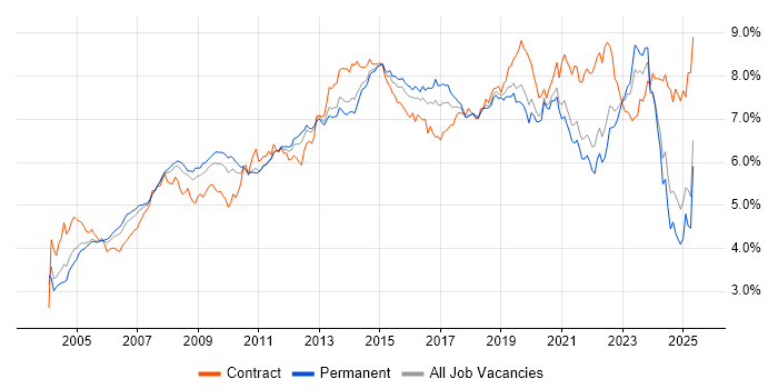 Job vacancy trend for Active Directory in the South East