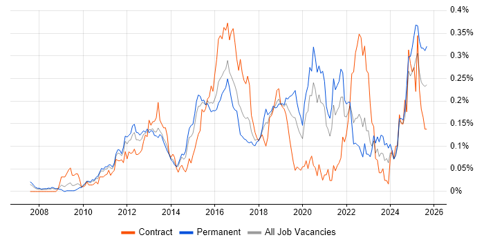 ActiveMQ job vacancy trend in the South East