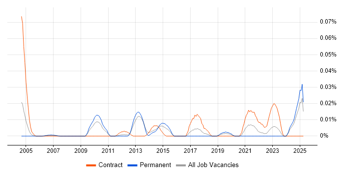 Job vacancy trend for Ad Operations in the South East Job vacancy trend for Ad Operations in the South East
