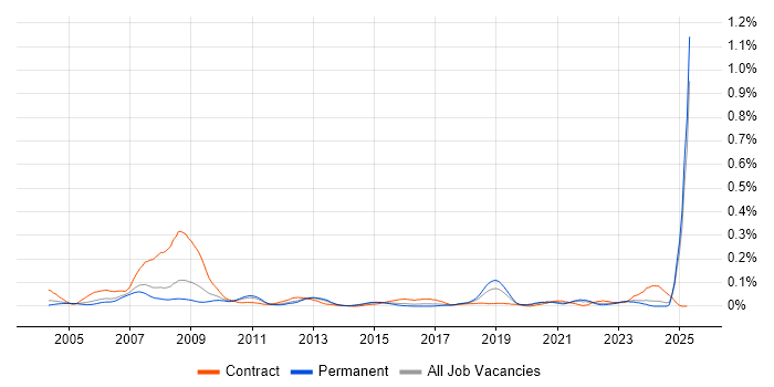 Job vacancy trend for Ada 95 in the South East Job vacancy trend for Ada 95 in the South East