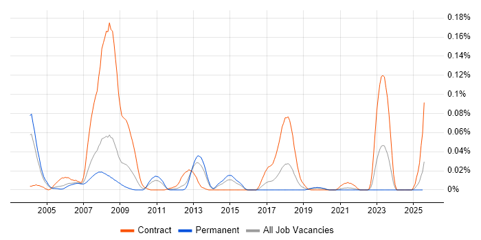 Job vacancy trend for Ada Developer in the South East Job vacancy trend for Ada Developer in the South East