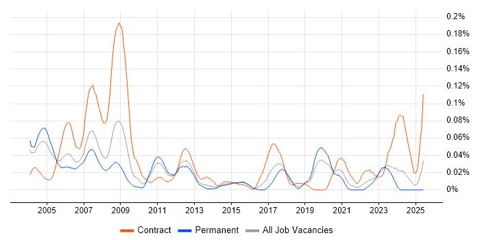 Job vacancy trend for Ada Engineer in the South East Job vacancy trend for Ada Engineer in the South East