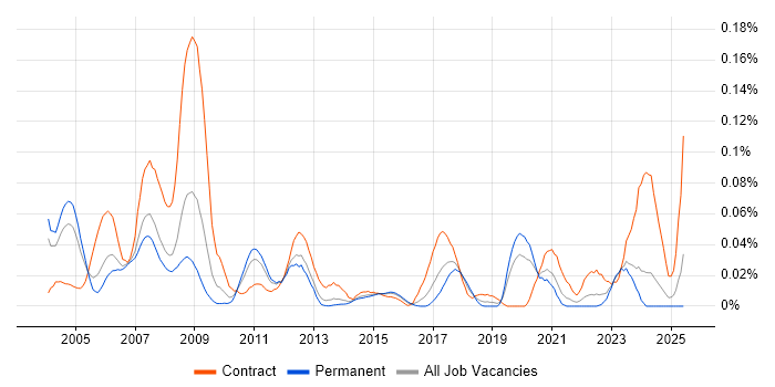 Job vacancy trend for Ada Software Engineer in the South East Job vacancy trend for Ada Software Engineer in the South East