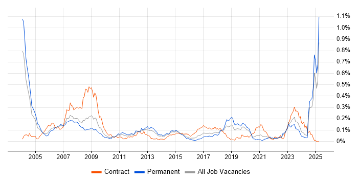 Job vacancy trend for Ada in the South East Job vacancy trend for Ada in the South East