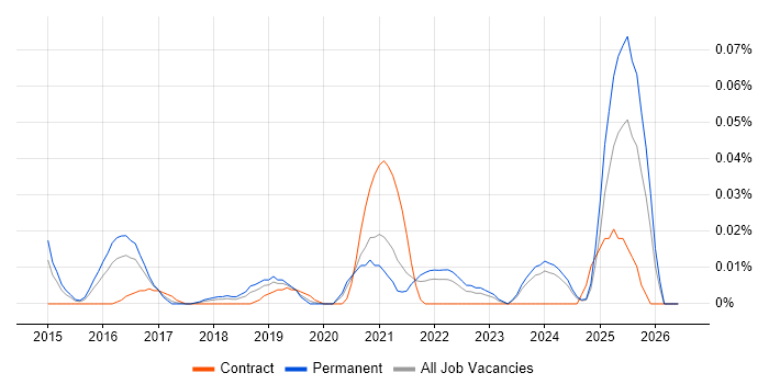 Adaptive Insights job vacancy trend in the South East