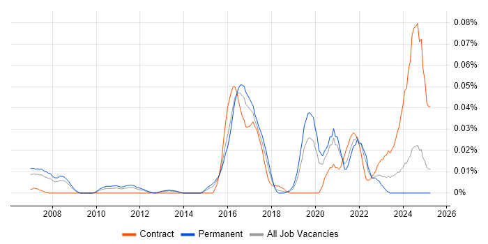 Job vacancy trend for Adaptive Security in the South East Job vacancy trend for Adaptive Security in the South East