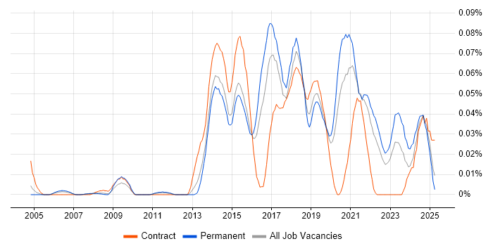 Job vacancy trend for Adaptive Web Design in the South East