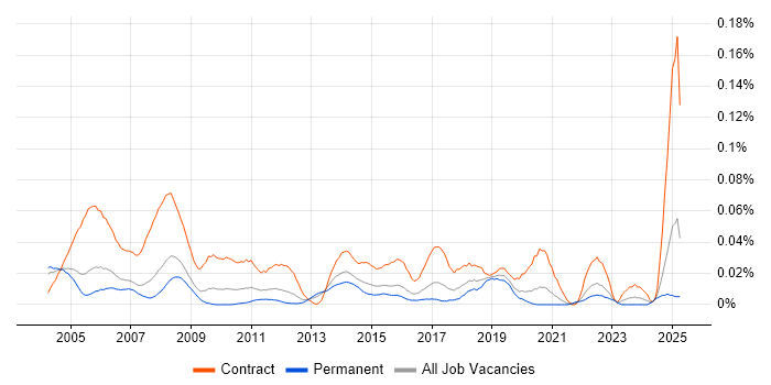 Job vacancy trend for Administration Assistant in the South East Job vacancy trend for Administration Assistant in the South East