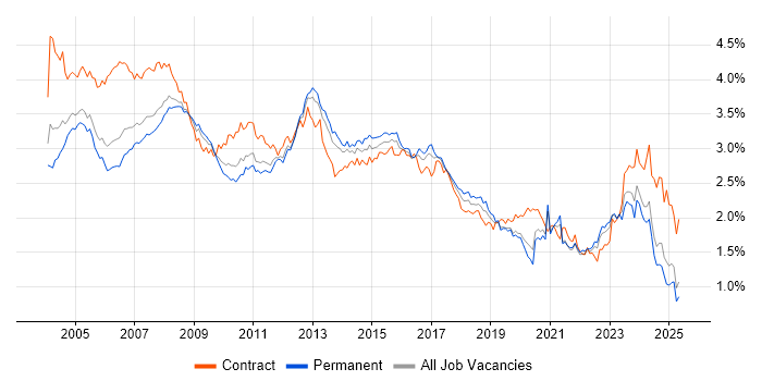 Job vacancy trend for Administrator in the South East Job vacancy trend for Administrator in the South East