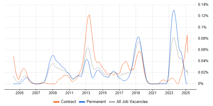 Job vacancy trend for AdminStudio in the South East