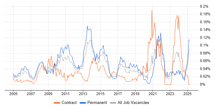 Job vacancy trend for Adobe After Effects in the South East Job vacancy trend for Adobe After Effects in the South East