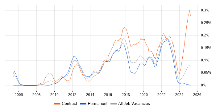 Job vacancy trend for Adobe Analytics in the South East