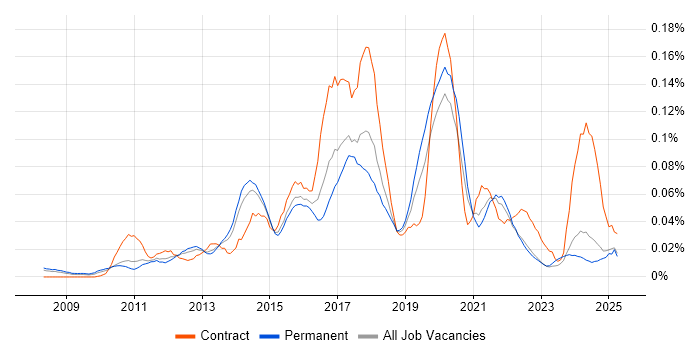 Job vacancy trend for Adobe Campaign in the South East Job vacancy trend for Adobe Campaign in the South East