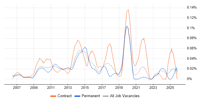 Adobe Captivate job vacancy trend in the South East