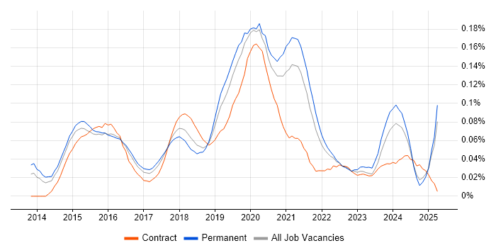 Job vacancy trend for Adobe Creative Cloud in the South East Job vacancy trend for Adobe Creative Cloud in the South East