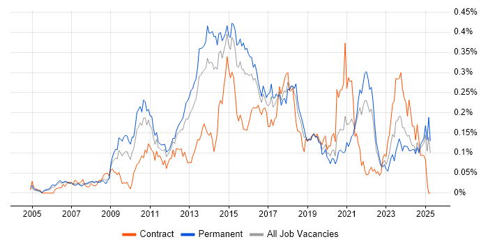 Job vacancy trend for Adobe Creative Suite in the South East Job vacancy trend for Adobe Creative Suite in the South East