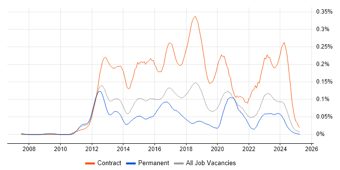 Job vacancy trend for Adobe Experience Manager in the South East