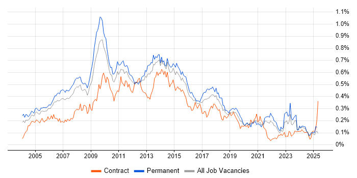 Job vacancy trend for Adobe Illustrator in the South East Job vacancy trend for Adobe Illustrator in the South East